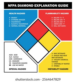 NFPA diamond hazard identification guide explanation