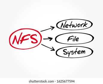 NFS - Network File System acronym, technology concept background