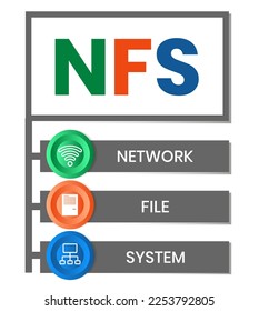 NFS - siglas del Sistema de archivos de red. fondo de concepto de negocio. concepto de ilustración vectorial con palabras clave e iconos. ilustración con iconos para banner web, volante, página de inicio