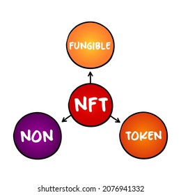 token no fungible de NFT: unidad única y no intercambiable de datos almacenada en blockchain, concepto de acrónimo de tecnología de mapas mentales para presentaciones e informes