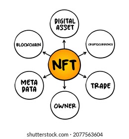 NFT non-fungible token - unique and non-interchangeable unit of data stored on blockchain, mind map technology acronym concept for presentations and reports
