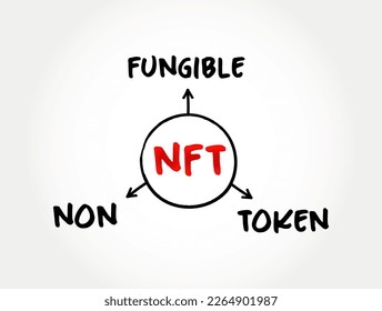 token no fungible de NFT: unidad única y no intercambiable de datos almacenada en blockchain, concepto de acrónimo de tecnología de mapas mentales para presentaciones e informes