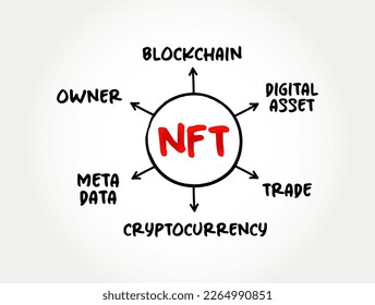 NFT non-fungible token - unique and non-interchangeable unit of data stored on blockchain, mind map technology acronym concept for presentations and reports