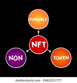 NFT Non-Fungible Token - Einzigartige und nicht austauschbare Einheit von Daten, die auf Blockchain gespeichert sind, Mind Map Technologie Akronym Konzept für Präsentationen und Berichte