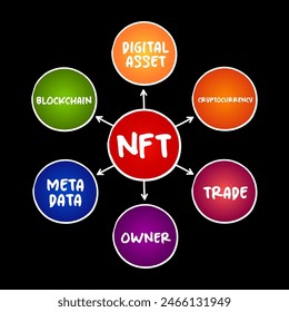 NFT Non-Fungible Token - Einzigartige und nicht austauschbare Einheit von Daten, die auf Blockchain gespeichert sind, Mind Map Technologie Akronym Konzept für Präsentationen und Berichte