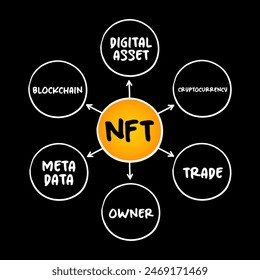 NFT non-fungible token - unidad única e no intercambiable de datos almacenados en blockchain, tecnología de mapas mentales y concepto de acrónimo para presentaciones e informes