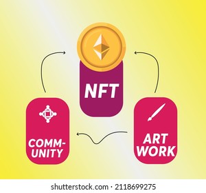 NFT's Explained in one Quote.