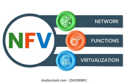 NFV - Acrónimo de virtualización de funciones de red. fondo de concepto de negocio. concepto de ilustración vectorial con palabras clave e iconos. ilustración con iconos para banner web, volante