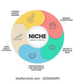 Infografik-Präsentation von Niche Market Strategy mit Symbolen wie Wettbewerb, Marktnachfrage, Praxisbedarf, hohem Profitpotenzial, professionell und persönlich befriedigend. Business-Vektorgrafik.