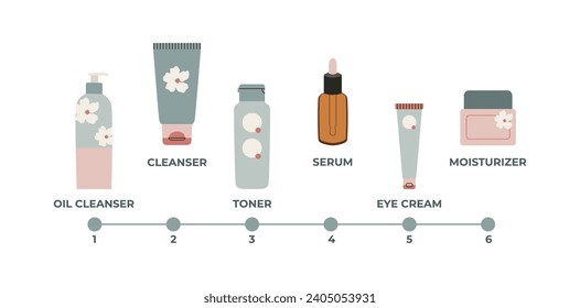 Night skin care steps - oil cleanser, cleanser, toner, serum, eye cream, moisturizer. Beauty PM routine. Anti-aging cosmetics. Youthful skin.