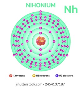 Nihonium atomic structure.Consists of 113 protons and 113 electrons and 173 neutrons. Information for learning chemistry