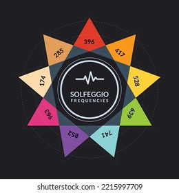 The Nine Frequencies of Solfeggio. Colorful Solfeggio Chart in Dark Background.