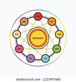 Las Nueve Frecuencias de Solfeggio. Ilustración de vectores aislados.