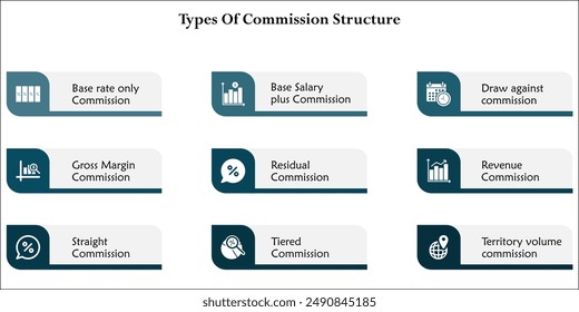 Nine types of commission structure. Infographic template with icons and description placeholder