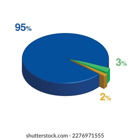 ninety five three 3 95 2 two percent 3d Isometric 3 part pie chart diagram for business presentation. Vector infographics illustration eps.
