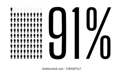 Ninety one percent people graphic, 91 percentage population demography diagram. Vector people icon chart design for web ui design. Flat vector illustration black and grey on white background.