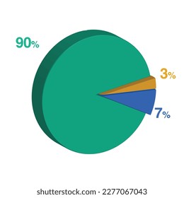 ninety seven 7 90 3 three percent 3d Isometric 3 part pie chart diagram for business presentation. Vector infographics illustration eps.