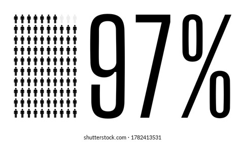 Ninety seven percent people graphic, 97 percentage population demography diagram. Vector people icon chart design for web ui design. Flat vector illustration black and grey on white background. svg