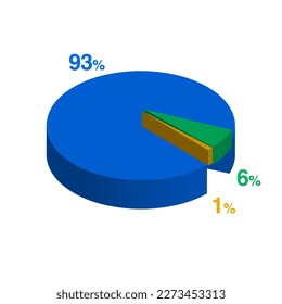 ninety three 93 6 six 1 one percent 3d Isometric 3 part pie chart diagram for business presentation. Vector infographics illustration eps.