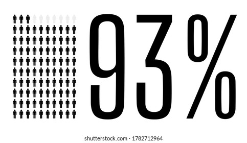 Ninety three percent people graphic, 93 percentage population demography diagram. Vector people icon chart design for web ui design. Flat vector illustration black and grey on white background.
