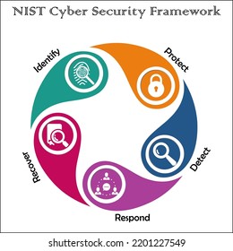 NIST Cyber Security Framework With Icons In An Infographic Template