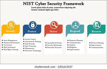 NIST Cyber Security Framework With Icons In An Infographic Template