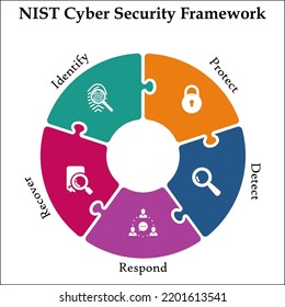 NIST Cyber Security Framework With Icons In An Infographic Template