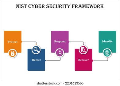 NIST Cyber Security Framework With Icons In An Infographic Template