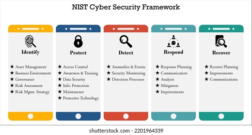 NIST Cyber security framework with icons in an infographic template