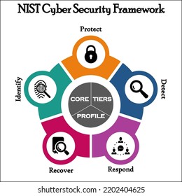 NIST Cyber security framework with icons in an infographic template