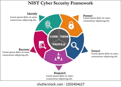 NIST Cyber Security Framework With Icons In An Infographic Template