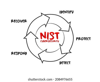 NIST Cybersecurity Framework - Set Of Standards, Guidelines, And Practices Designed To Help Organizations Manage IT Security Risks, Process Concept For Presentations And Reports