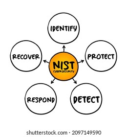 NIST Cybersecurity Framework - set of standards, guidelines, and practices designed to help organizations manage IT security risks, mind map concept for presentations and reports