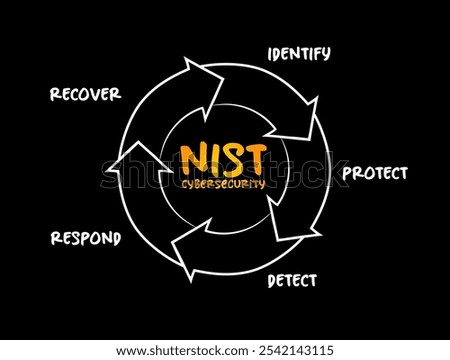 NIST Cybersecurity Framework - set of standards, guidelines, and practices designed to help organizations manage IT security risks, process concept for presentations and reports