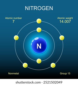 Estructura del átomo de nitrógeno. Modelo de Bohr de átomo con núcleo, orbital y electrones sobre fondo oscuro. Elemento químico. No metálico. Química orgánica. Vector. Esquema. Afiche detallado.