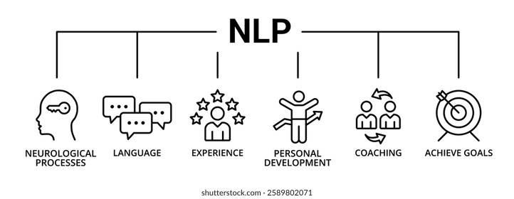 NLP banner icon with neurological processes, language, experience, personal development, coaching, achieve goals