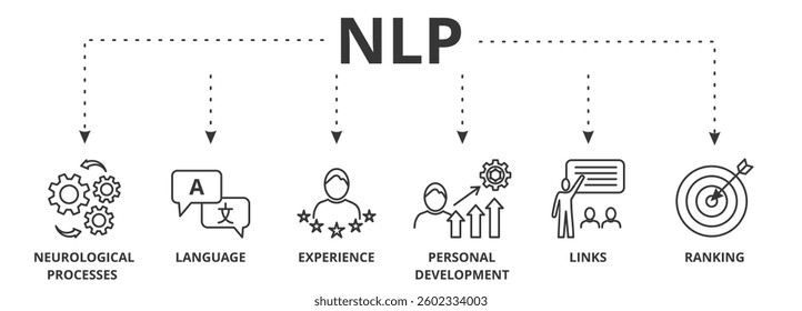 NLP banner vector illustration concept with icon of neurological process, language, experience, personal development, coaching, and achieve goal