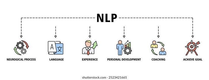 NLP banner web icon set vector illustration concept for Neuro-linguistic programming with icon of neurological process, language, experience, personal development, coaching, and achieve goal icons
