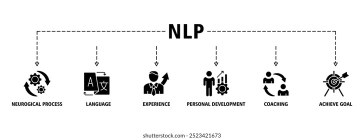 NLP banner web icon set vector illustration concept for Neuro-linguistic programming with icon of neurological process, language, experience, personal development, coaching, and achieve goal icons