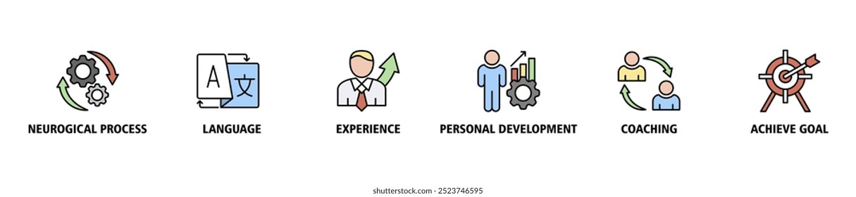 NLP banner web icon set vector illustration concept for Neuro-linguistic programming with icon of neurological process, language, experience, personal development, coaching, and achieve goal icons