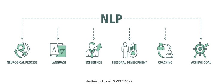 Ícone web de banner da NLP definir conceito de ilustração vetorial para programação neurolinguística com ícone de processo neurológico, linguagem, experiência, desenvolvimento pessoal, coaching, e alcançar ícones de objetivo