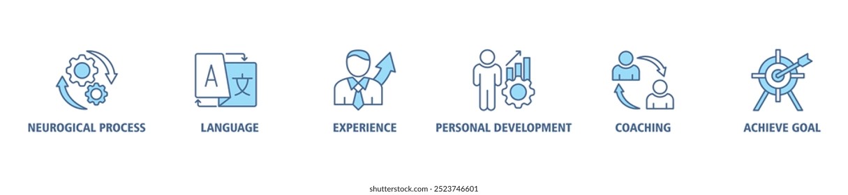 Ícone web de banner da NLP definir conceito de ilustração vetorial para programação neurolinguística com ícone de processo neurológico, linguagem, experiência, desenvolvimento pessoal, coaching, e alcançar ícones de objetivo