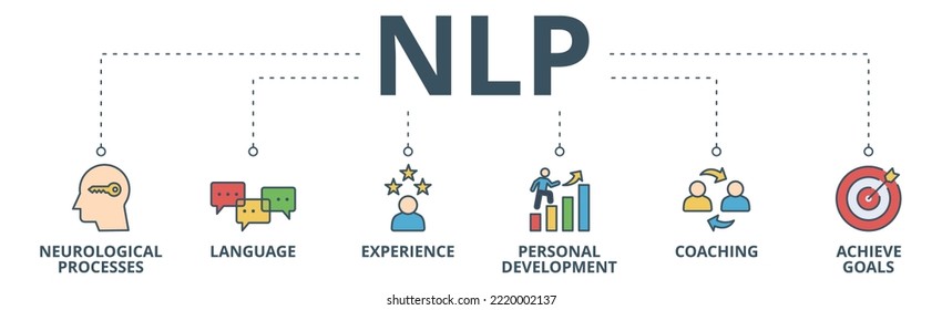 NLP banner web icon vector illustration concept for Neuro-linguistic programming with icon of neurological process, langauge, experience, personal development, coaching, and achieve goal