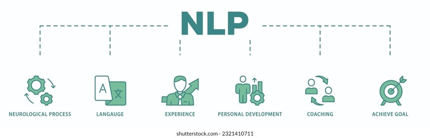 Banner de NLP concepto de ilustración vectorial de íconos web para programación neuro-lingüística con ícono de proceso neurológico, idioma, experiencia, desarrollo personal, entrenamiento y logro de la meta