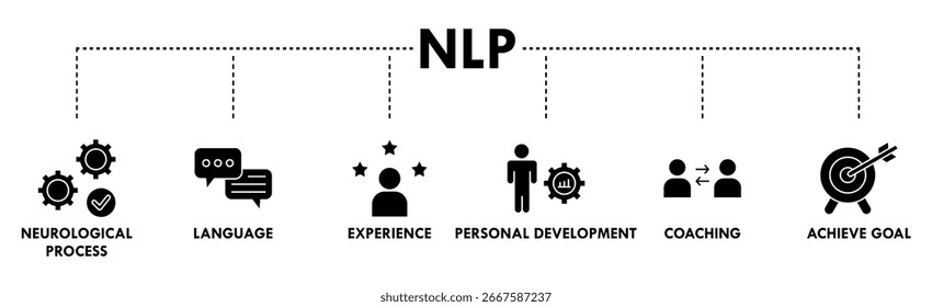 Concepto de Ilustración vectorial de íconos de Web de Anuncio de PNL para programaciones neurolingüísticas con íconos de proceso neurológico, lenguaje, experiencia, desarrollo personal, entrenamiento y logro de objetivos