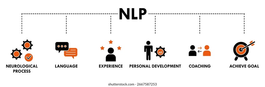 Concepto de Ilustración vectorial de íconos de Web de Anuncio de PNL para programaciones neurolingüísticas con íconos de proceso neurológico, lenguaje, experiencia, desarrollo personal, entrenamiento y logro de objetivos