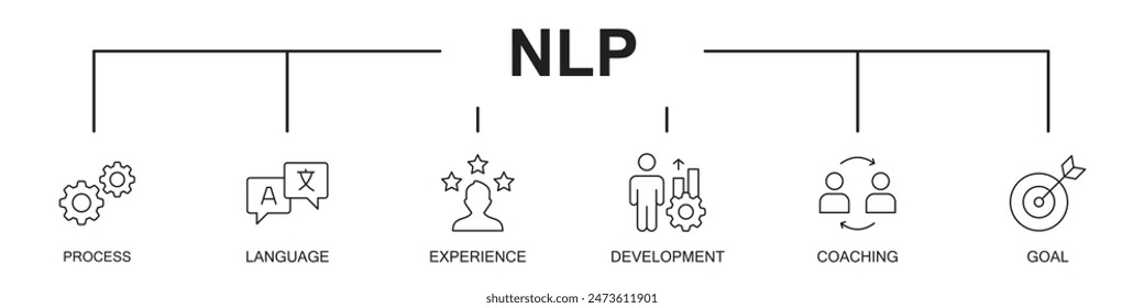 Iconos web de Anuncio NLP Ilustración vectorial con íconos del proceso neurológico, lenguaje, experiencia, desarrollo personal, entrenamiento, lograr objetivos, objetivo, sobre fondo blanco, ícono de línea de trazo editable