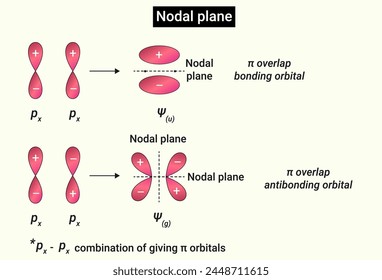 Nodal plane: Atomic orbitals and molecular orbitals