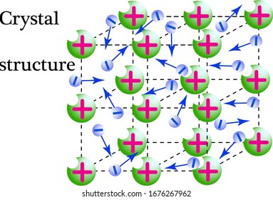 At the nodes of the metal crucible lattice, positive ions are located, in the space between them free electrons move.