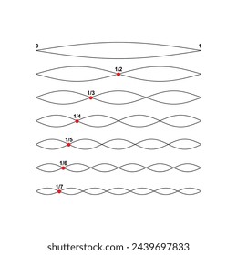 The nodes of a vibrating string are harmonics. In physics, acoustics, and telecommunications, a harmonic is a sinusoidal wave with a frequency that is a positive integer multiple of the fundamental 